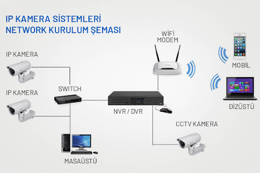 IP Kamera Sistemleri